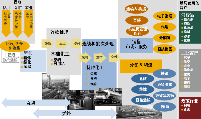孟凡亮 “精細(xì)”福利，構(gòu)建數(shù)字時(shí)代智慧工廠 上 化工產(chǎn)品銷售